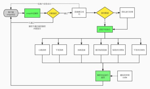 極光筆記 基于CMPP協議集成短信測試樁全流程實踐分享